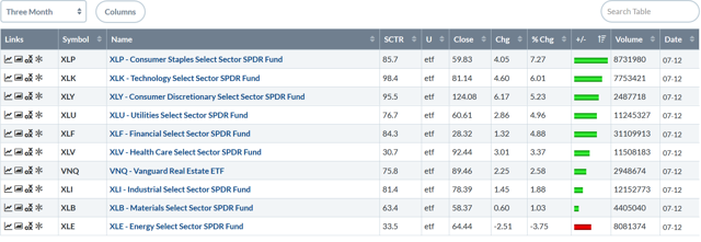 Three Month Performance Table