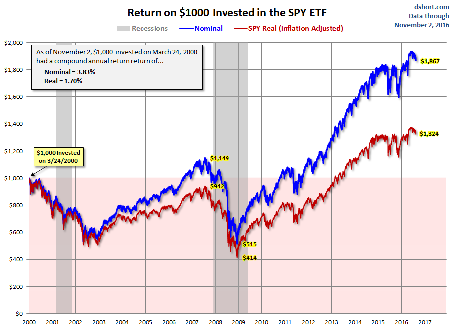 Inflation Adjusted SPY Returns