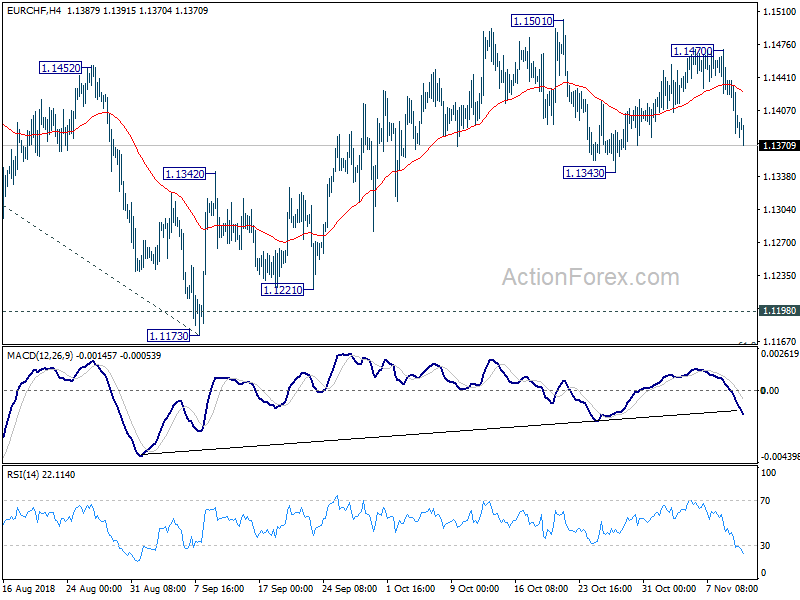 EUR/CHF