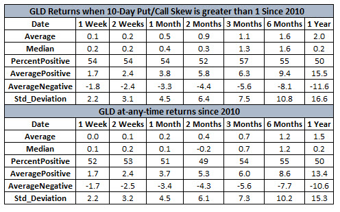 Gld Returns After Options Signal