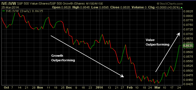 Value vs. Growth: IVE vs IVW Daily