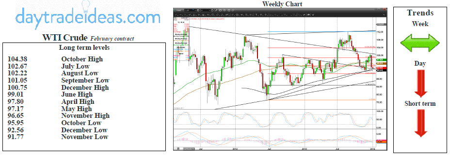 Weekly WTI Crude