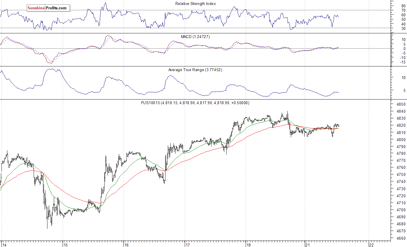 S&P 500 Chart