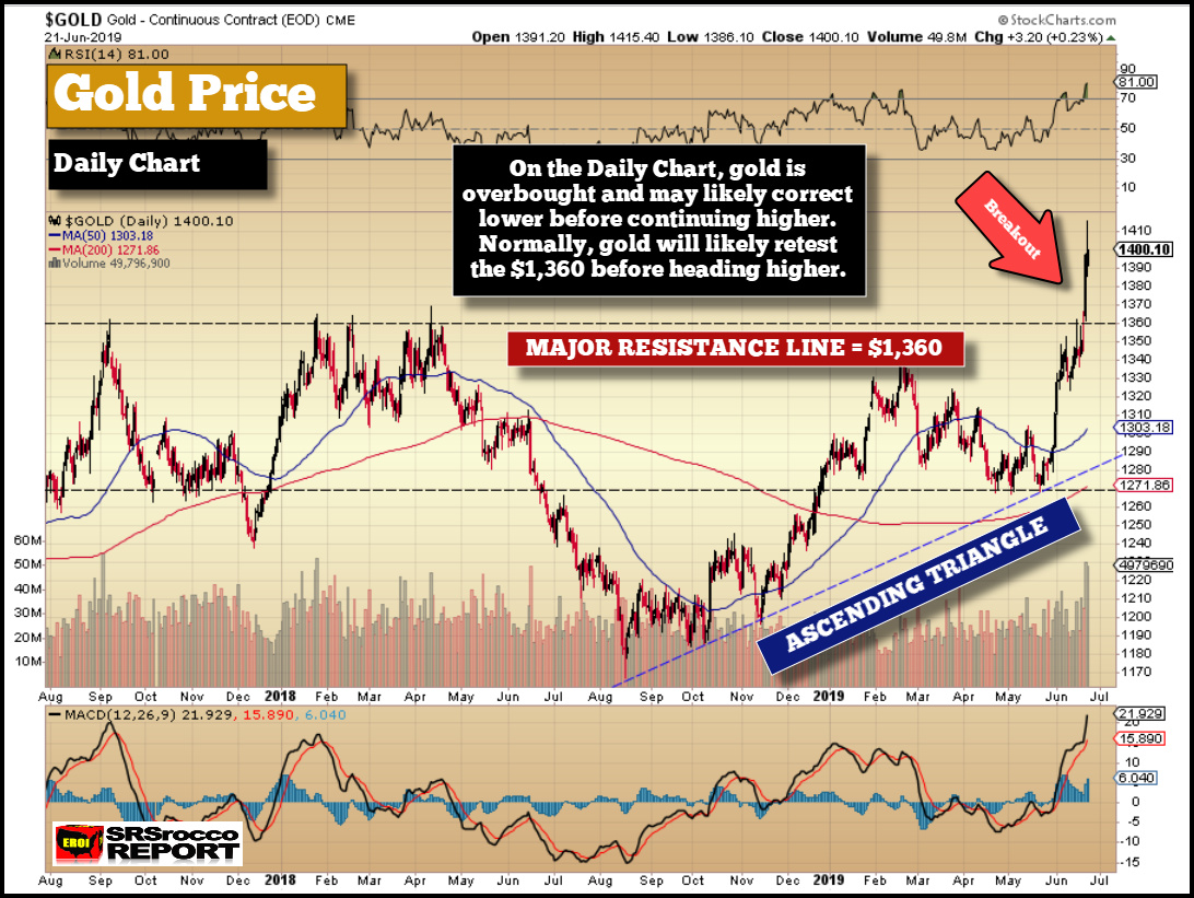 Gold Price Daily Chart