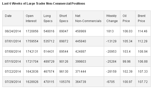Large Trader Non-Commercial Positions Last 6-Weeks