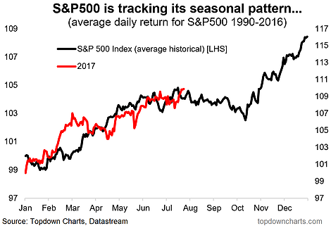 S&P 500 Is Tracking Its Seasonal Pattern