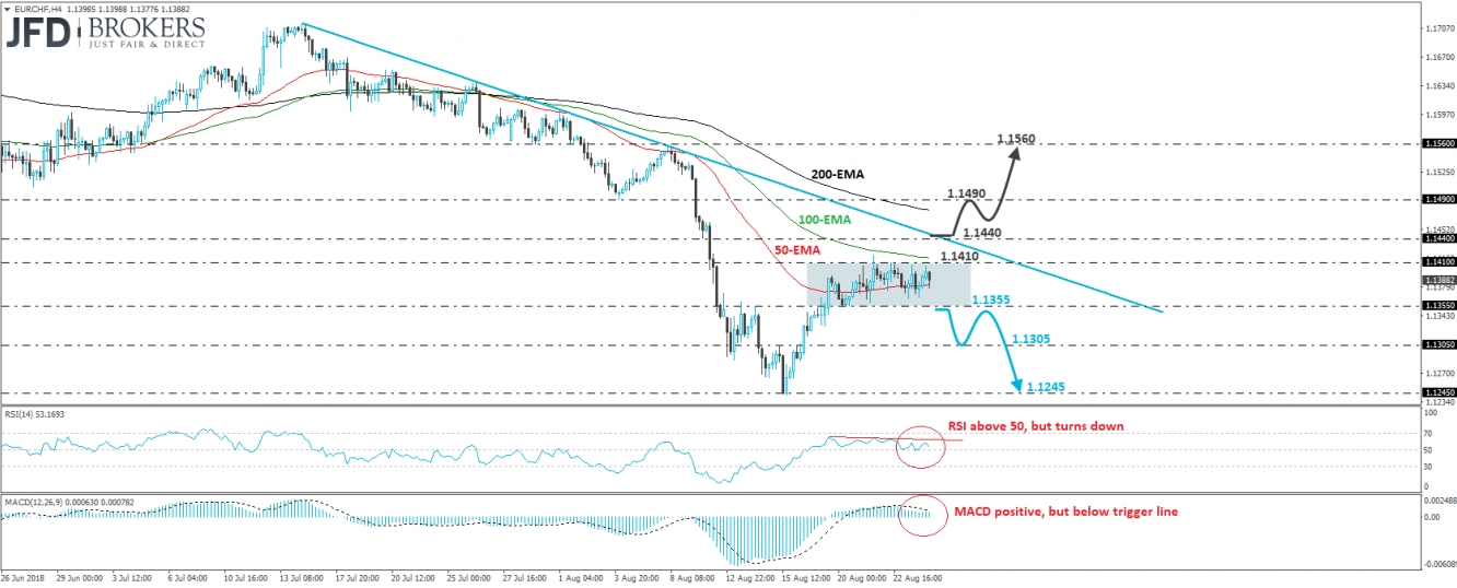 EUR/CHF