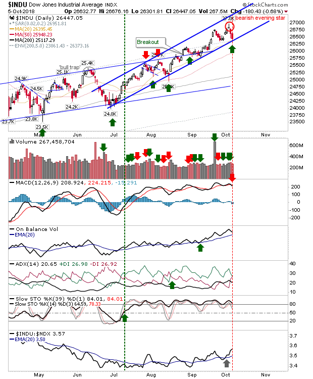 INDU Daily Chart