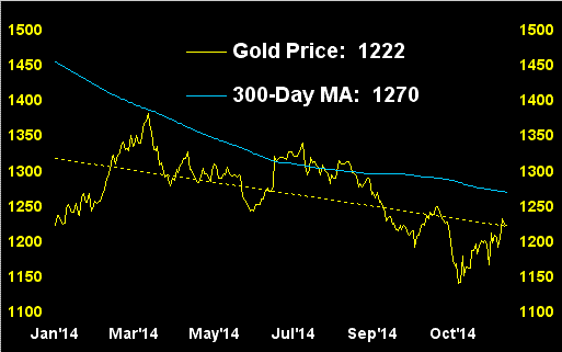 Gold Price vs 300 Day MA