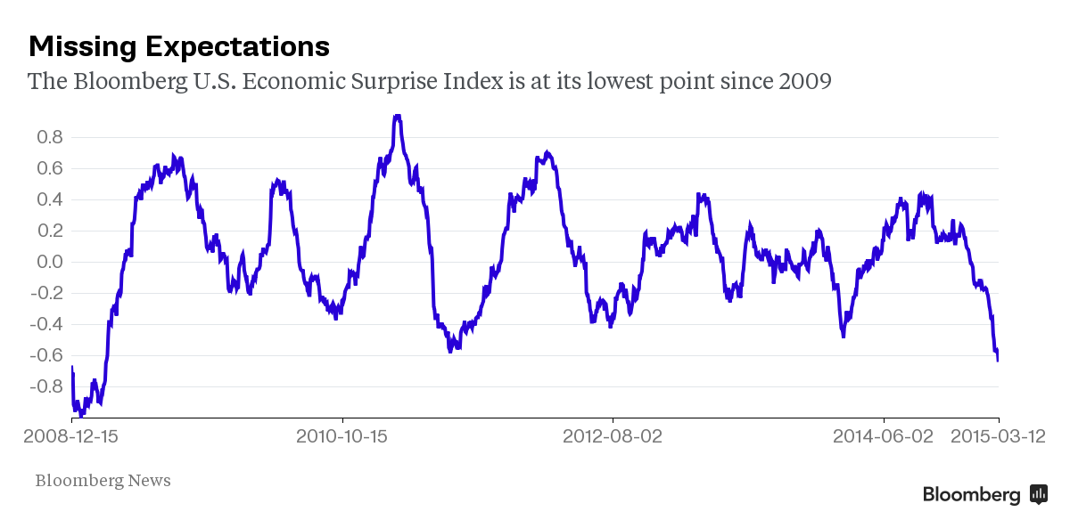US Economic Surprise Index is at its lowest point since 2009