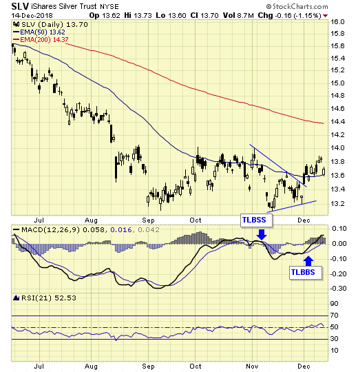 SLV On Buy Signal