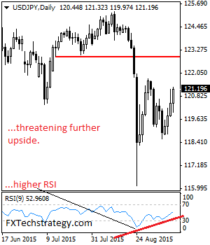 USD/JPY Daily Chart