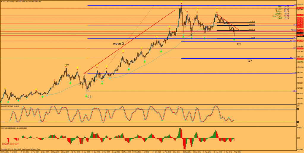 XAU/USD Weekly, 7/4/13