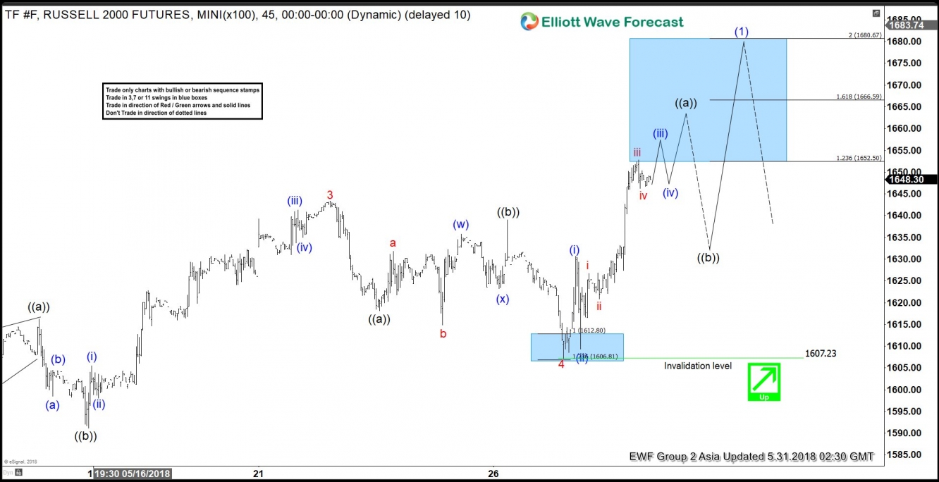 Russell 1-Hour Chart