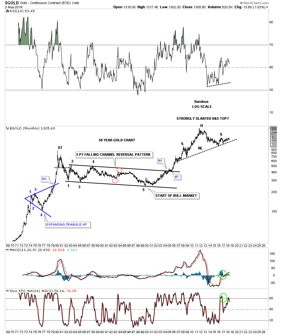Gold Monthly 1968-2018