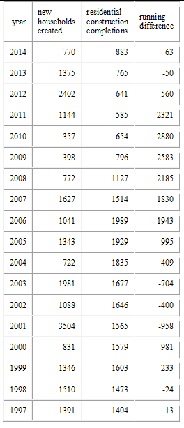 Difference Between Housing Creations and Completions 1997-2014