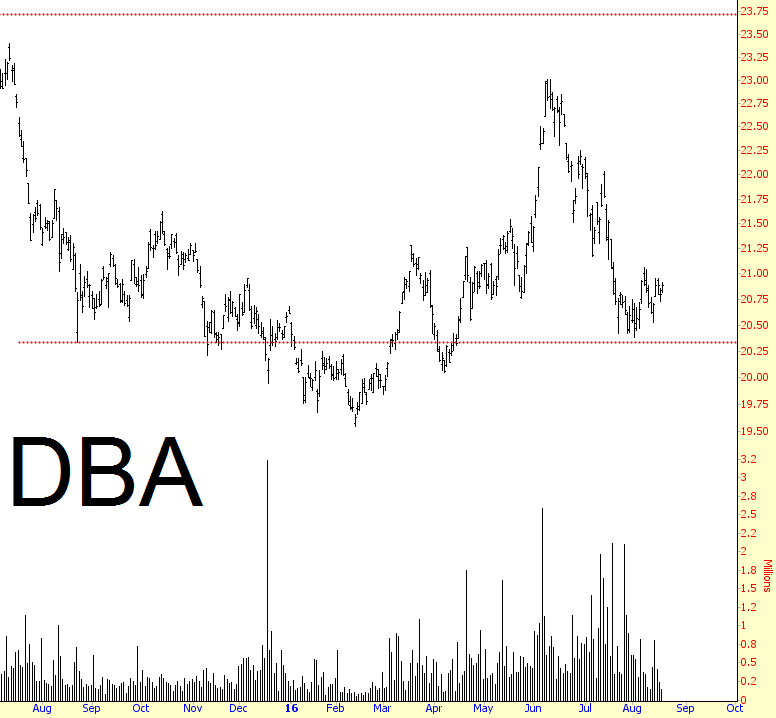 PowerShares DB Agriculture