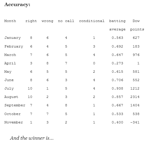 Average Points