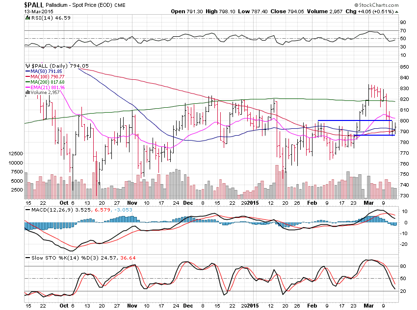 Palladium Daily Chart