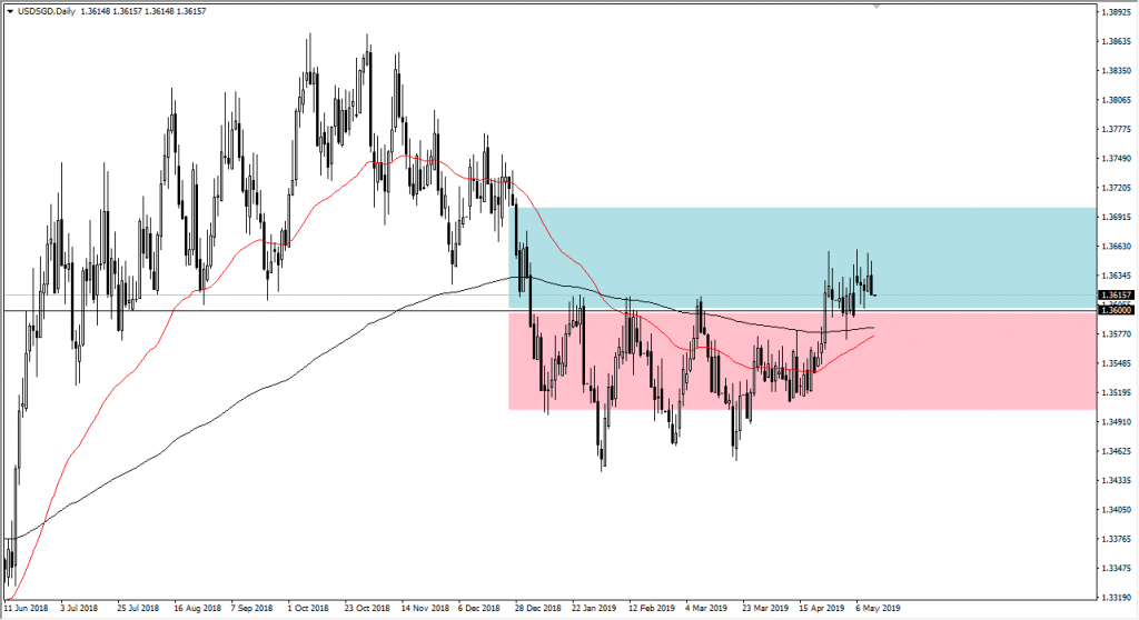 USD/SGD Daily Chart
