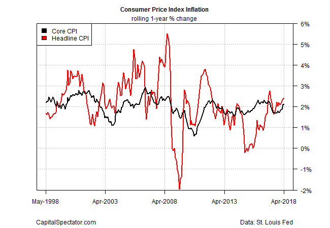 Consumer Price Index Inflation