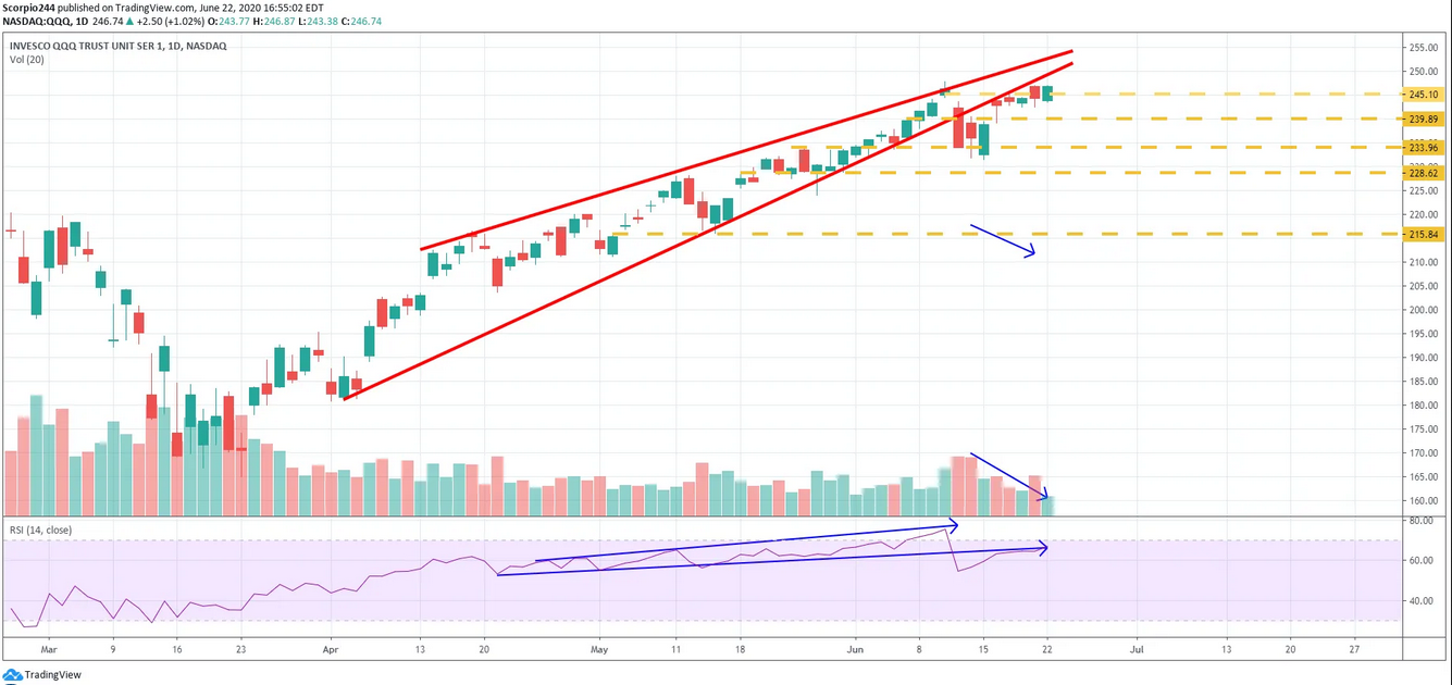 Nasdaq QQQ Chart