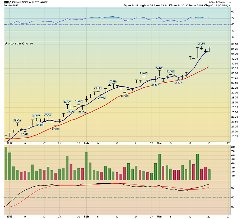 iShares MSCI India