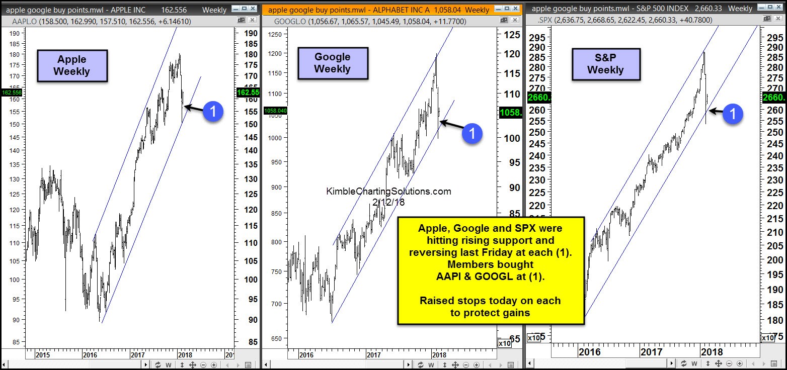 Apple-Google S&P Weekly Chart