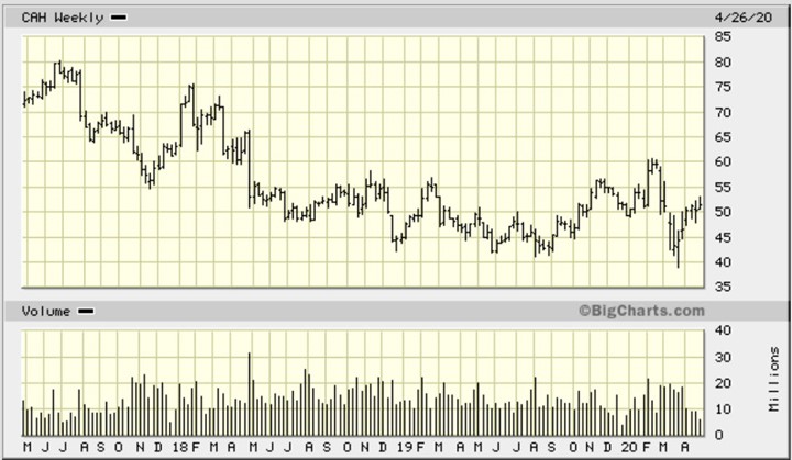 CAH Weekly Chart