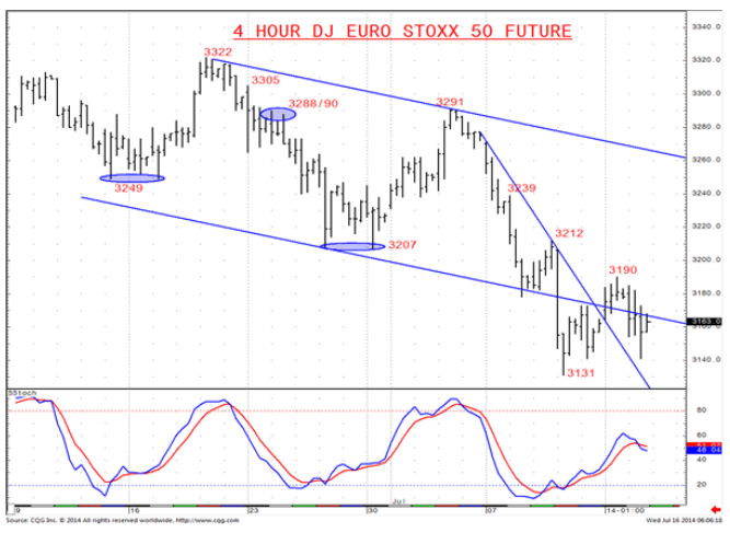 4 Hour Euro STOXX 50 Future Chart