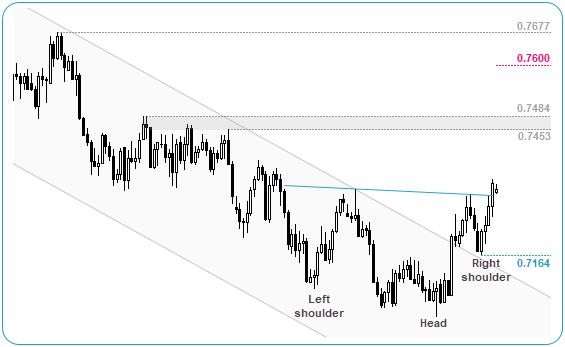 AUDUSD Daily Chart