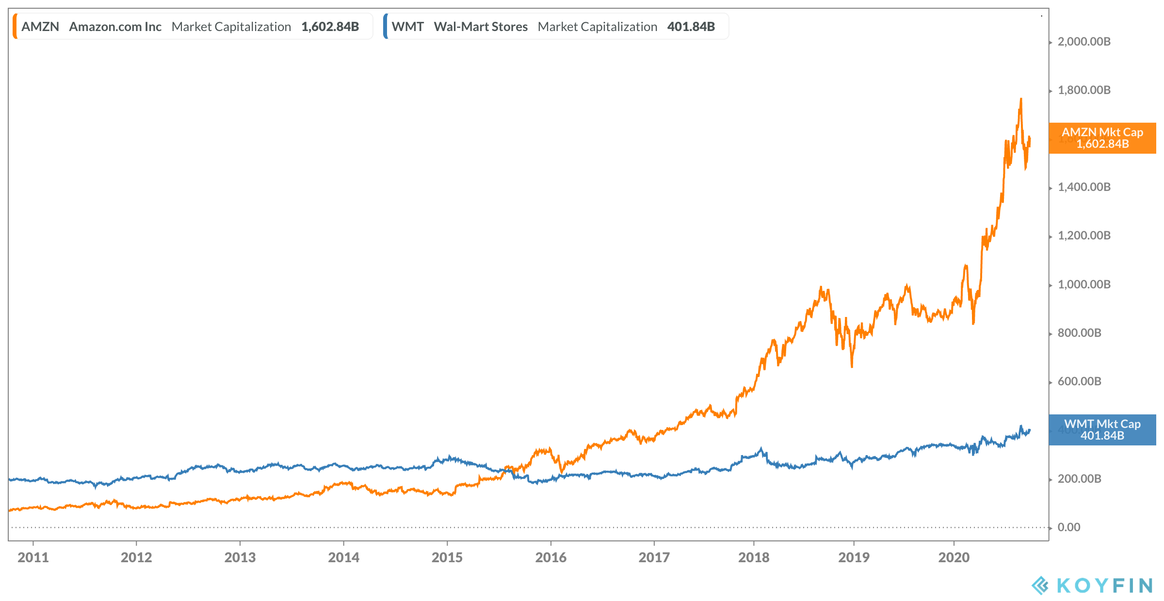 Amazon Inc Stock Chart