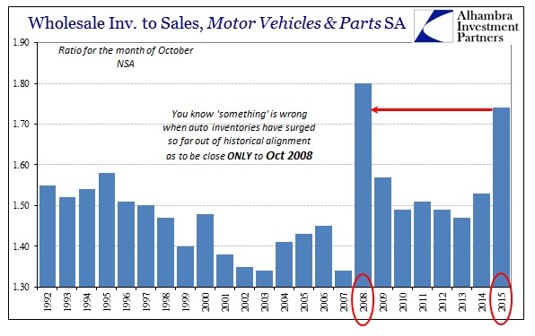 Wholesale Inventories to Sales