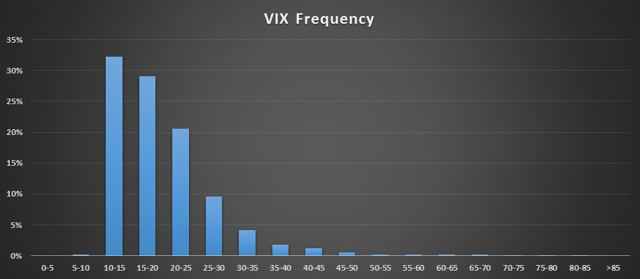 VIX Frequency Chart