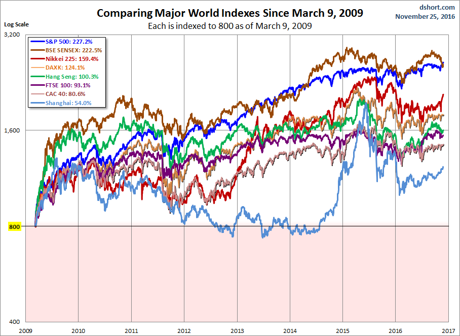 World Markets since March 2009