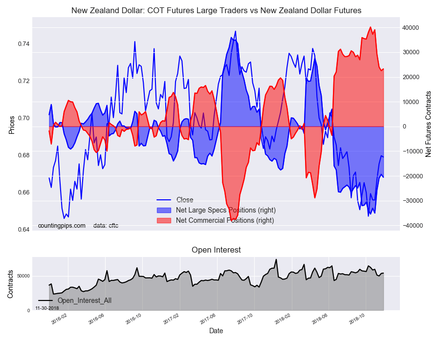 COT Futures Large Traders Vs New Zealand Dollar Futures