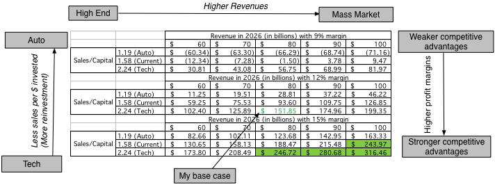 Valuation And Revenue
