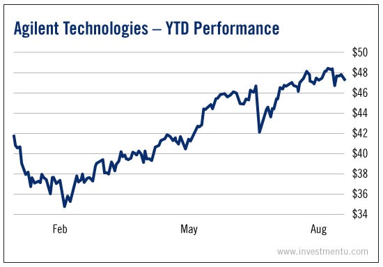 Agilent Tech - YTD Performance