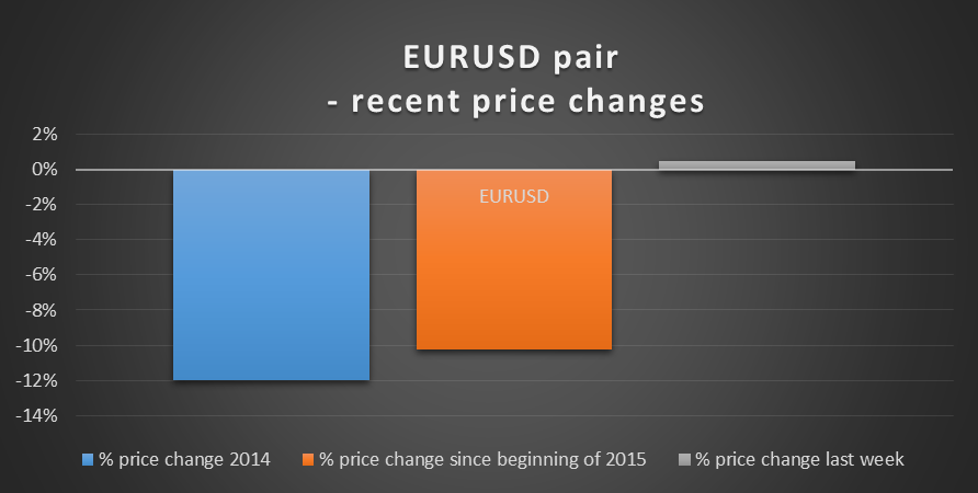 EUR/USD Recent Price Changes