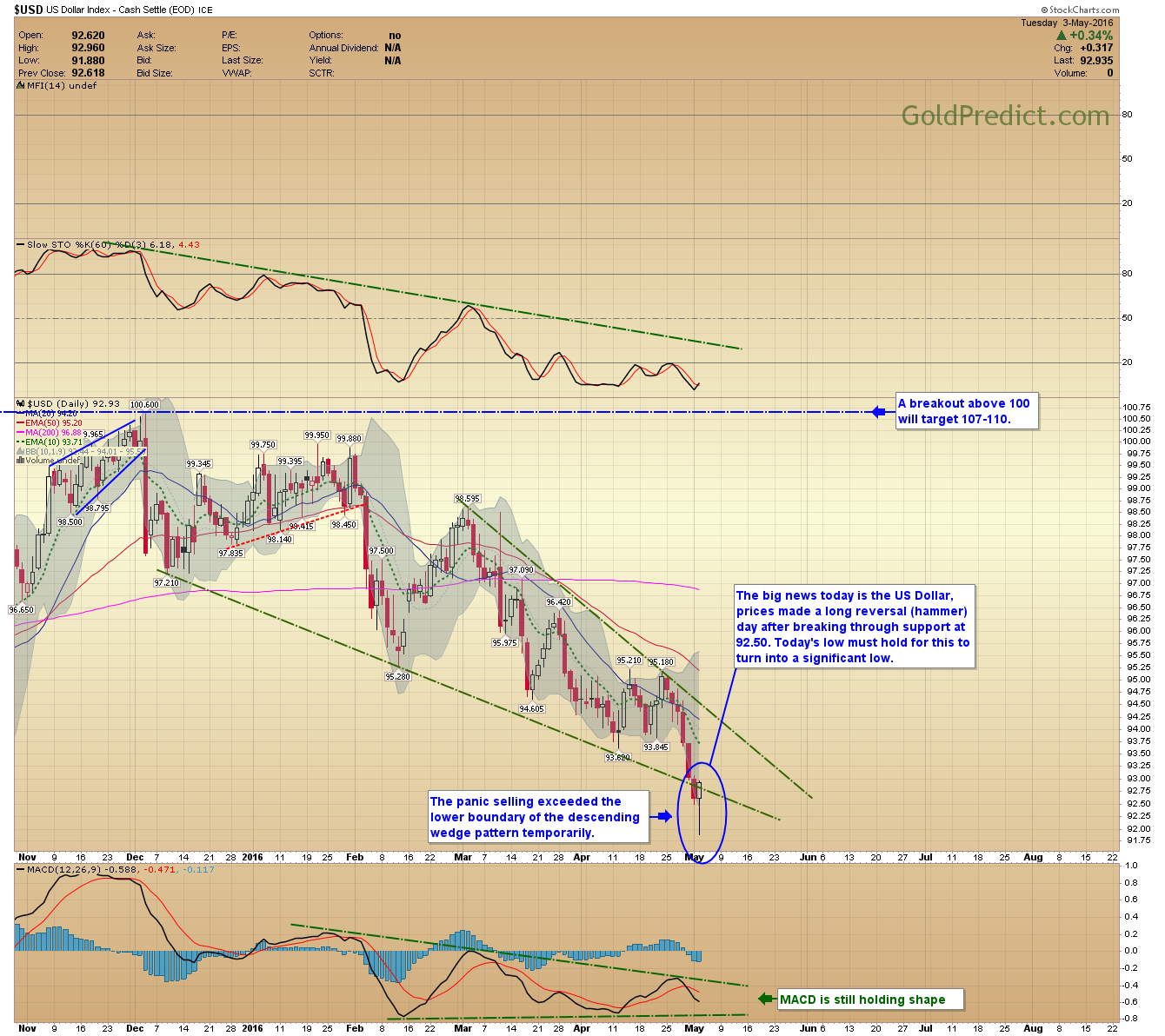 US Dollar Index Daily Chart