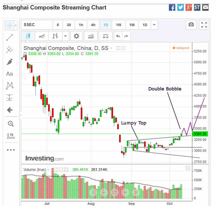 Shanghai Composite Daily Chart