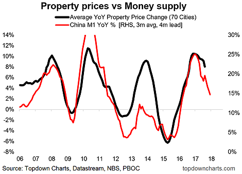 China Property Prices vs Money Supply 2006-2017