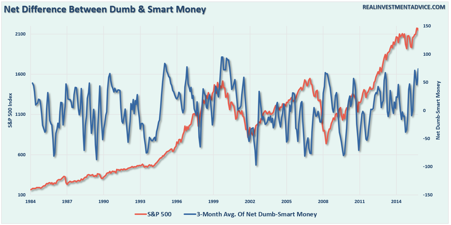 Net Difference Between Dumb And Smart Money Chart