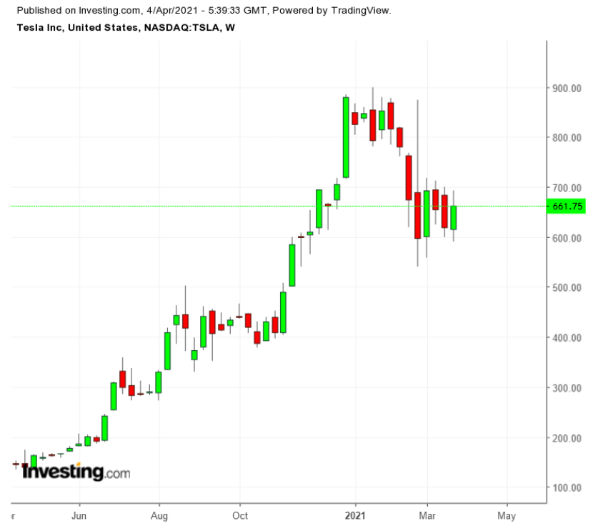 TSLA Weekly TTM