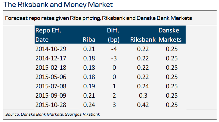 The Riksbank and Money Market