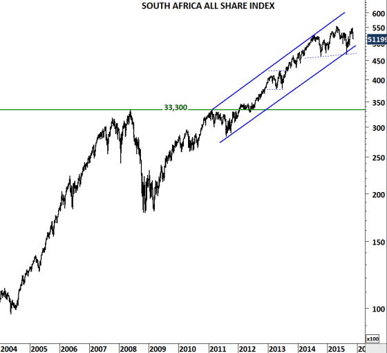 South Africa All Share Index