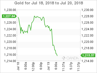 Gold Chart for July 19, 2018