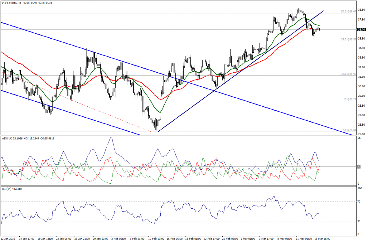 Crude Oil Chart