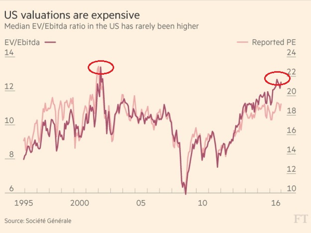 valuation-levels-rarely-higher