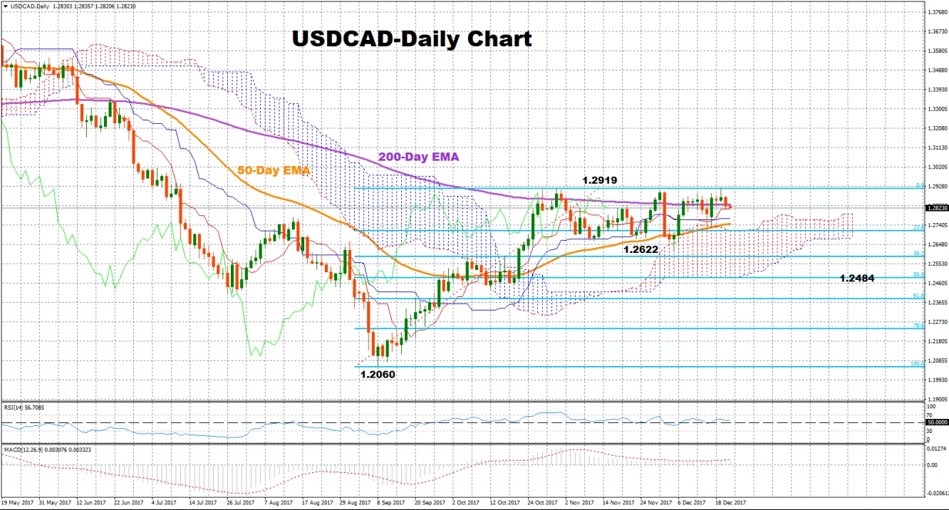 USDCAD_Daily Chart